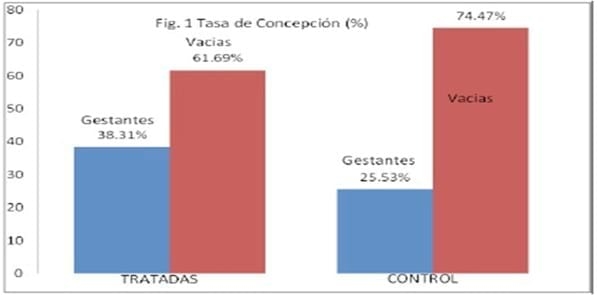 Tasa de concepción en vaquillas Holstein subfértiles implantadas de Norgestomet y ECG en un protocolo de sincronización - Image 1