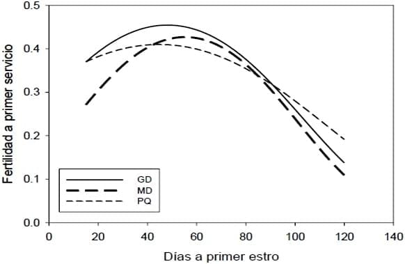 Relación de días a primer servicio y días a primer estro con la fertilidad a primer servicio - Image 2