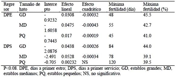 Relación de días a primer servicio y días a primer estro con la fertilidad a primer servicio - Image 1