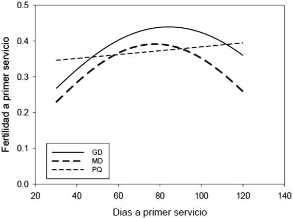 Relación de días a primer servicio y días a primer estro con la fertilidad a primer servicio - Image 3
