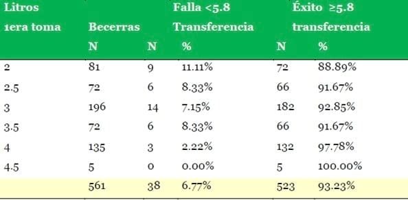 Calidad del calostro: efecto en la trasferencia de inmunidad pasiva en becerras lecheras Holstein - Image 2