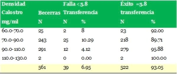 Calidad del calostro: efecto en la trasferencia de inmunidad pasiva en becerras lecheras Holstein - Image 1