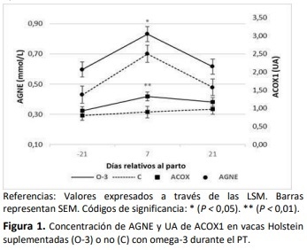 Suplementación con omega-3 a vacas Holstein durante el período de transición: efectos sobre el metabolismo hepático - Image 1