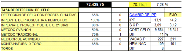 ¿Cuál es el costo de preñar las vacas y qué parámetro reproductivo tiene más importancia en el costo de la preñez? - Image 11