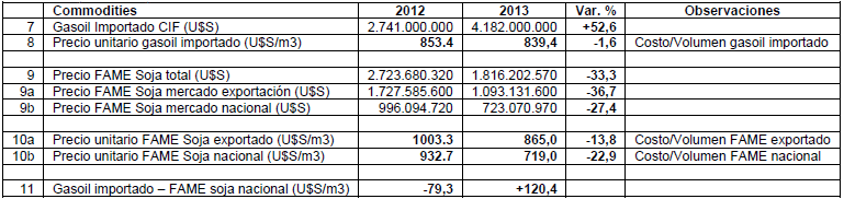 Ventajas actuales del Biodiesel Argentino sobre le gasoil importado - Image 3