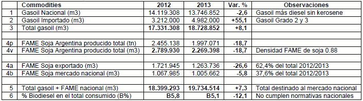 Ventajas actuales del Biodiesel Argentino sobre le gasoil importado - Image 1