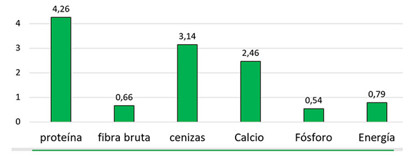 Gráfico 2: incremento de la digestibilidad promedio de los lotes suplementados con diatomeas en comparación con los otros lotes.