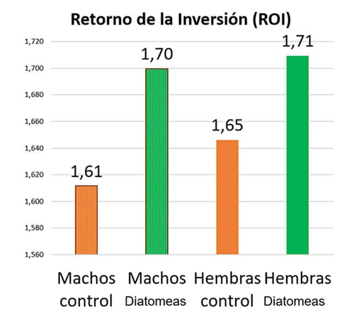 Gráfico 7: retorno de la inversión comparada para cada lote.