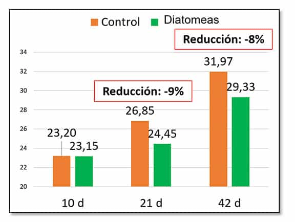 Gráfico 3: en la gráfica se comprueba la reducción de en el % de la humedad de la cama en los lotes tratados.