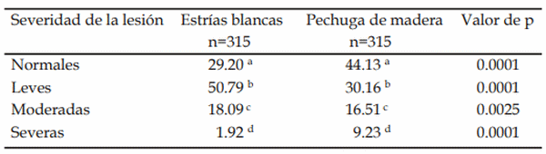 Severidad de miopatías de pechuga y su relación con indicadores de bienestarproductivos, fisiológicos y de comportamiento en pollos de engorde - Image 1