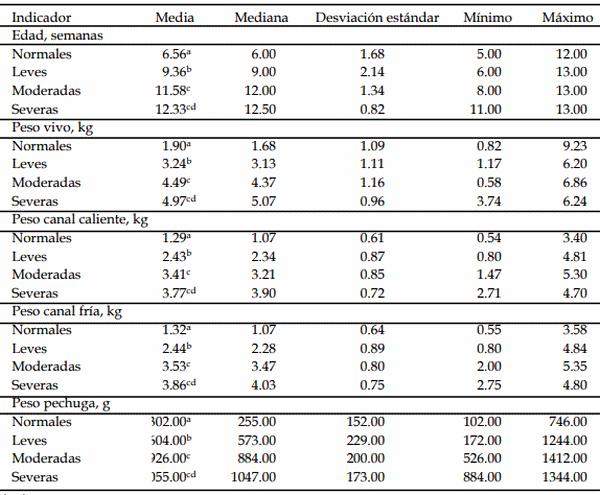 Severidad de miopatías de pechuga y su relación con indicadores de bienestarproductivos, fisiológicos y de comportamiento en pollos de engorde - Image 1
