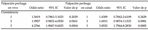 Severidad de miopatías de pechuga y su relación con indicadores de bienestarproductivos, fisiológicos y de comportamiento en pollos de engorde - Image 2