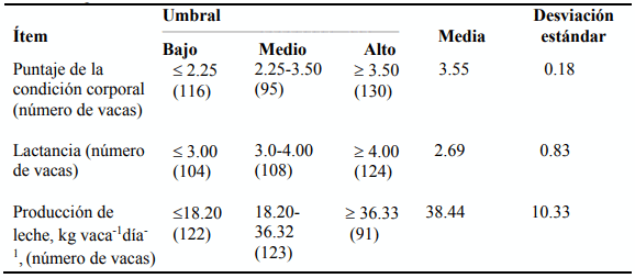 Cuadro 2: Umbral y estadísticas descriptivas de las muestras del experimento utilizado para evaluar la relación entre las concentraciones de metabolitos del suero sanguíneo y la producción de leche de las vacas Holstein-Friesian en confinamiento