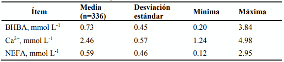Cuadro 3: Estadísticas descriptivas de las muestras del experimento utilizado para evaluar la relación entre las concentraciones de metabolitos en el suero sanguíneo y la producción de leche