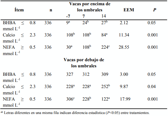 Cuadro 4: Vacas por encima o por debajo de los umbrales, y estadísticas descriptivas de las muestras del experimento utilizado para evaluar la relación entre las concentraciones de metabolitos en el suero sanguíneo