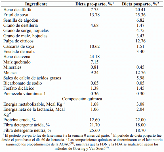 Cuadro 1: Ingredientes y composición química de la ración mixta total suministrada a vacas Holstein-Friesian en condiciones de confinamiento antes y después del parto 