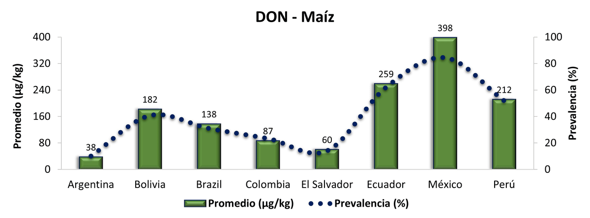 Contaminación micotoxicológica del maíz en América Latina - Año 2024 - Image 5