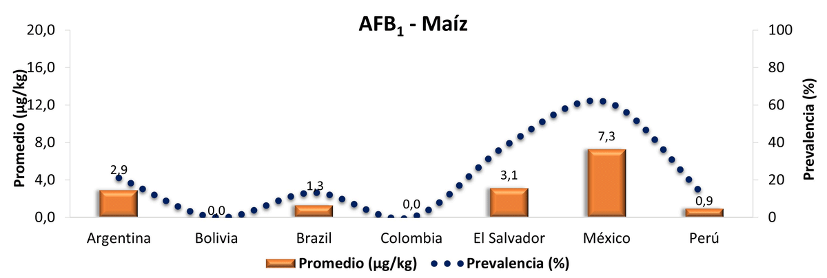 Contaminación micotoxicológica del maíz en América Latina - Año 2024 - Image 7
