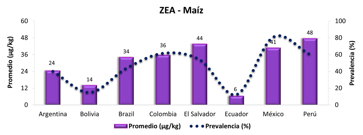 Contaminación micotoxicológica del maíz en América Latina - Año 2024 - Image 3