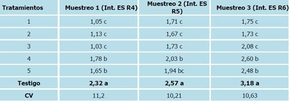 Evaluación de fungicidas foliares para el manejo del complejo de enfermedades de fin de ciclo en soja - Image 4