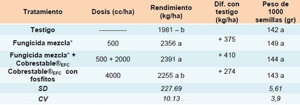 Evaluación de productos para el manejo de enfermedades en cultivo de soja, ciclo agrícola 2011/2012 - Image 7