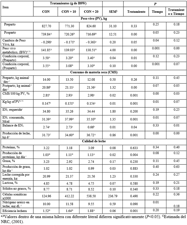 Cuadro 3. Peso vivo, consumo de materia seca, producción de leche, y eficiencia lechera (g de leche/g de alimento) de vacas Holstein-Friesian alimentadas con una dieta completa de alfalfa-Maíz y complementadas con 10 o 20 g vaca-1 día-1 de Bovi-8-Ways™ (B8W) durante las últimas cuatro semanas preparto y 42 semanas de lactancia en condiciones de confinamiento.