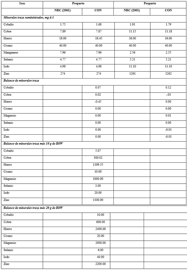 Cuadro 2. Concentraciones de minerales traza requeridos, suministrado y balance en la dieta completa (CON), CON + 10 y CON + 20 g vaca-1 d-1 de Bovi-8-Ways ™ (B8W) en dietas pre- y posparto ofreciadas a vacas Holstein-Frisian en condiciones de confinamiento