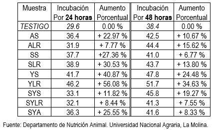 Degradabilidad Ruminal de la materia seca en carneros fistulados: