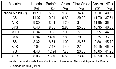 Composición proximal: