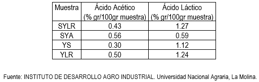 Ácidos orgánicos: