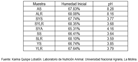 Humedad inicial y pH: