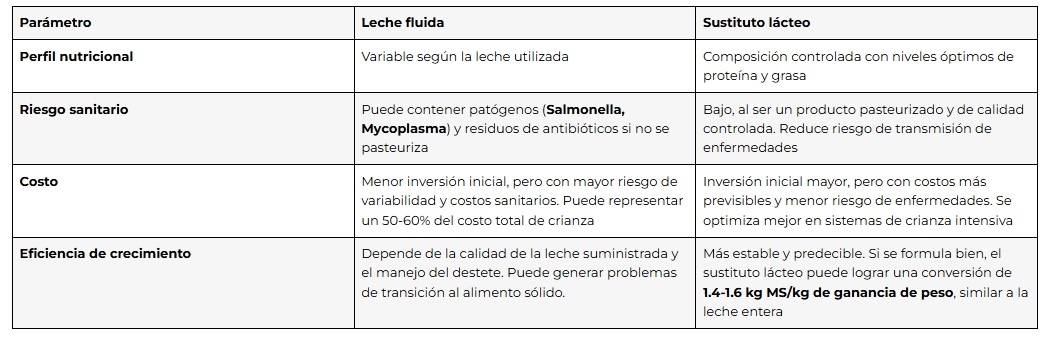 ¿Leche o sustituto? Más de 20 años de evolución en la crianza artificial de terneros - Image 3