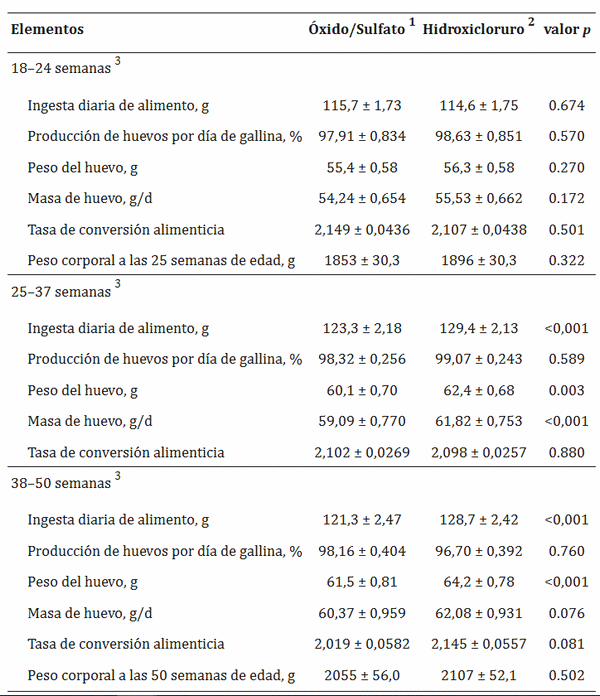 Comparación de fuentes de hidroxicloruro vs. óxido y sulfato de manganeso, zinc y cobre sobre el crecimiento de pollitas, rasgos de la tibia, producción de huevos y calidad de la cáscara en gallinas ISA Brown de hasta 50 semanas - Image 1