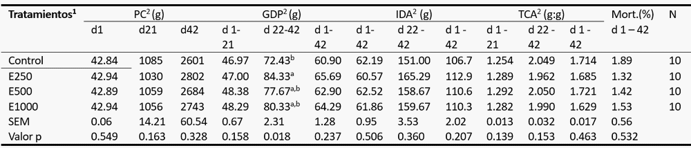 Efectos de la suplementación alimentaria con glucosa oxidasa sobre el rendimiento, digestibilidad aparente de aminoácidos ileales y microbiota ileal de pollos broiler - Image 1
