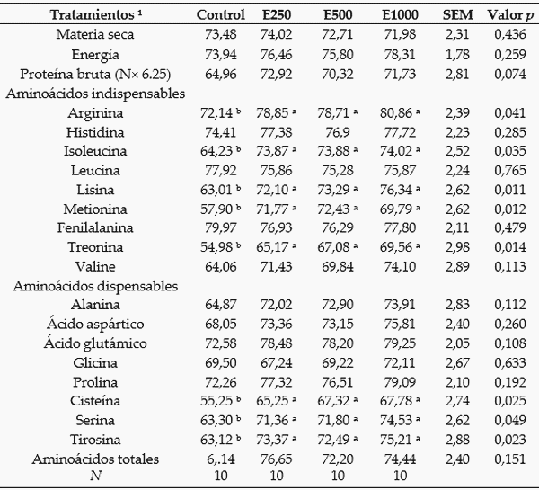 Efectos de la suplementación alimentaria con glucosa oxidasa sobre el rendimiento, digestibilidad aparente de aminoácidos ileales y microbiota ileal de pollos broiler - Image 3
