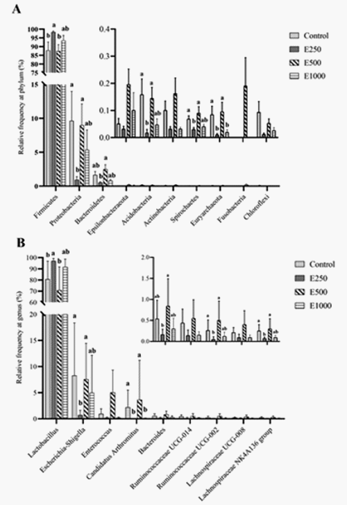 Efectos de la suplementación alimentaria con glucosa oxidasa sobre el rendimiento, digestibilidad aparente de aminoácidos ileales y microbiota ileal de pollos broiler - Image 3