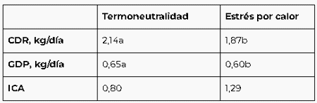 Estrés calórico en sitio 3 - Image 1