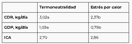 Estrés calórico en sitio 3 - Image 2