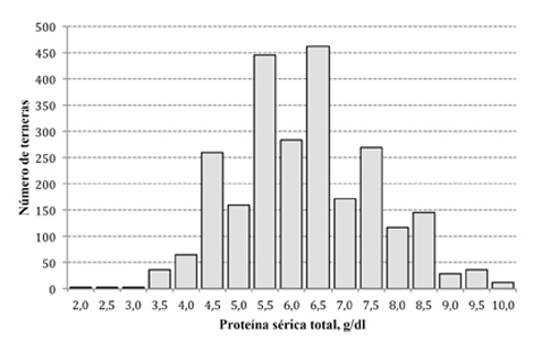 Figura 1: Concentración de proteína sérica total (g/dl) en 2500 terneras con edades entre 1 y 7 días en 50 fincas lecheras ubicadas en cuatro provincias de Costa Rica. 2010-2013.