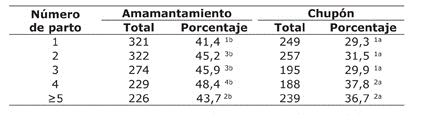 Cuadro 3: Porcentaje de terneras con una falla en la transferencia de inmunidad pasiva de acuerdo a la raza de la madre y el método de alimentación de calostro en 2500 terneras con edades entre 1 y 7 días en 50 fincas lecheras ubicadas en cuatro provincias de Costa Rica. 2010-2013.