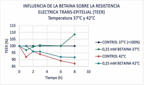 Influencia de la Betaína en el Intestino de Lechones al Destete - Image 3