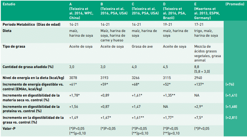 Meta-análisis: ¿Hasta qué punto puede un emulsionante nutricional aumentar la digestibilidad de los nutrientes? - Image 1