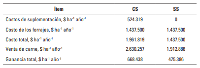 Tabla 6. Balance económico parcial de dos grupos de novillos pastoreando en una pradera de P. clandestinum con (CS) y sin (SS) suplementación energética a lo largo de un período de evaluación de 122 días.