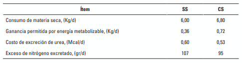Tabla 3. Consumo de materia seca estimado por el modelo CNCPS para animales de 320 kg de peso pastoreando en praderas de P. clandestinum antes del inicio del experimento.