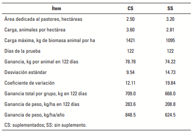 Tabla 5. Desempeño productivo de animales pastoreando en una pradera de P. clandestinum con (CS) y sin (SS) suplementación energética a lo largo de un período de evaluación de 122 días.