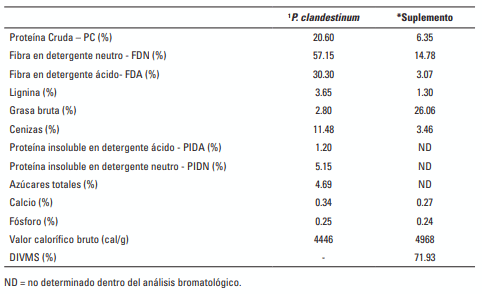 Tabla 1. Composición nutricional (base seca) del pasto kikuyo (P. clandestinum) y del suplemento ofrecido.