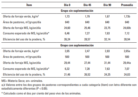 Tabla 4. Evaluación de la disponibilidad forrajera y su utilización en los dos lotes de pastoreo evaluados dentro de este estudio.