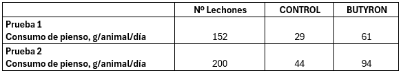 Tabla 1. Efecto de fuentes de butirato sódico sobre la preferencia de consumo diario de pienso. 