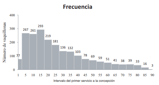 Figura 1: Distribución de frecuencias del intervalo del primer servicio a la concepción en días, en vaquillonas del rodeo lechero de INTA Rafaela, Argentina 