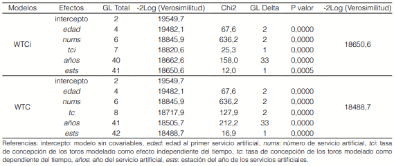 Tabla 1: Prueba del cociente de verosimilitud para los modelos de riesgo proporcional para la concepción en función de efectos de manejo que incluyen la tasa de concepción como efecto independiente del tiempo (WTCi) o como efecto dependiente del tiempo transcurrido entre primer servicio y la concepción (WTC)